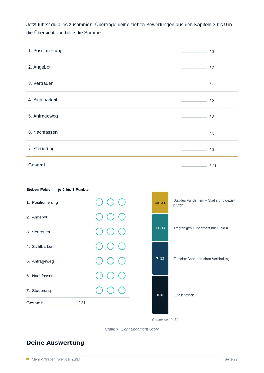 Auswertungsbogen für den persönlichen Fundament-Score von 0 bis 21 Punkten